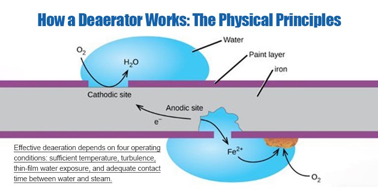 How a Deaerator Works: The Physical Principles