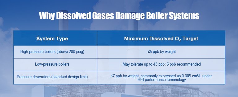 Why Dissolved Gases Damage Boiler Systems