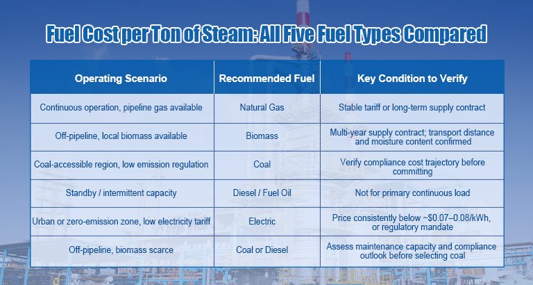 Which Fuel Type Fits Which Operating Scenario