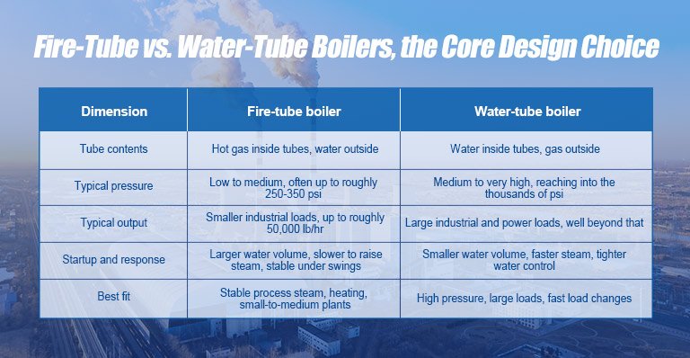 Fire-Tube vs. Water-Tube Boilers, the Core Design Choice