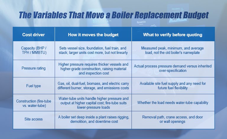 The variables that move a boiler replacement budget