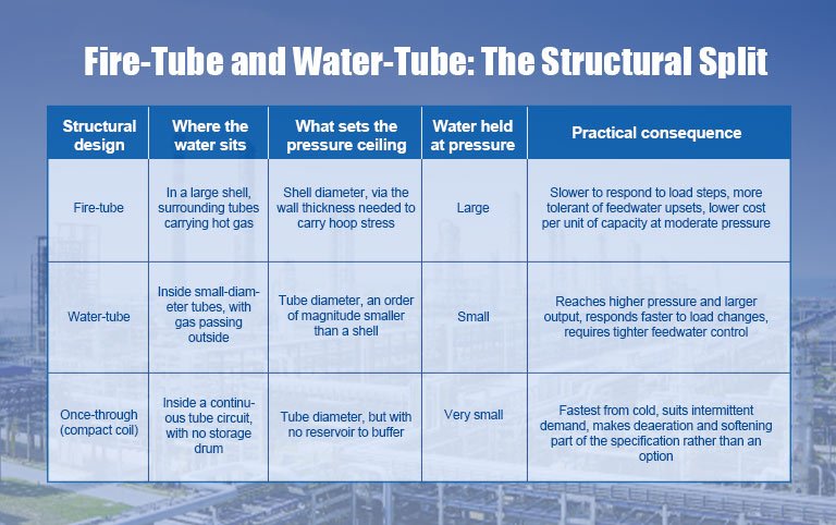 Fire-Tube and Water-Tube: The Structural Split