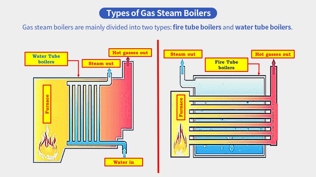 Schematic diagrams of two types of gas-fired steam boilers