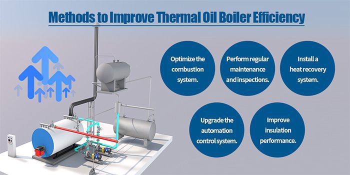 Methods to improve thermal oil boiler efficiency: optimize combustion, perform maintenance, install heat recovery, upgrade automation, and improve insulation