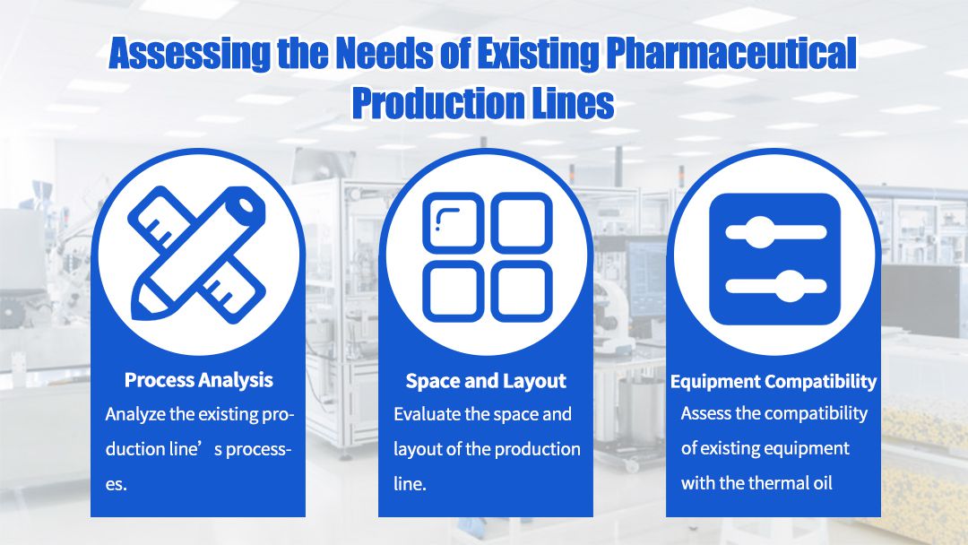 Diagrammatic representation of needs for assessing existing pharmaceutical production lines:process analysis, space and layout, and equipment compatibility.