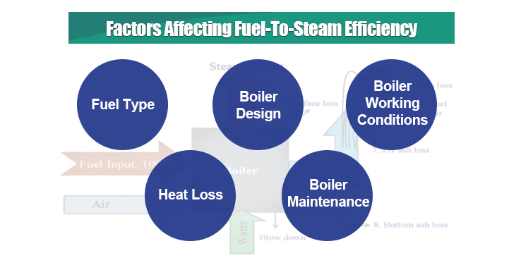 Factors affecting fuel-to-steam efficiency