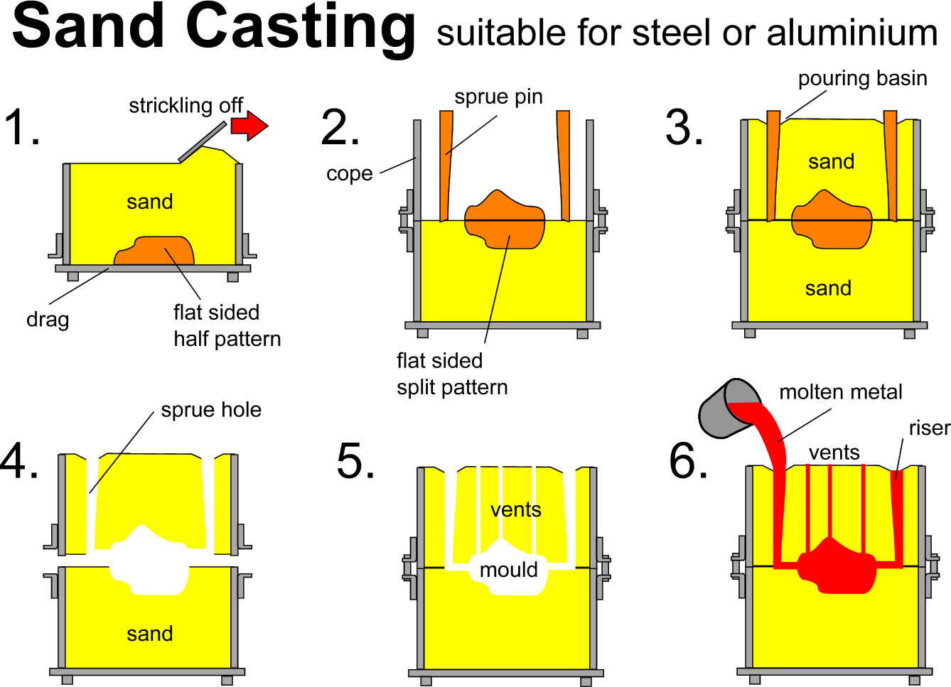 sand casting