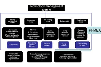 Technology quality control system 