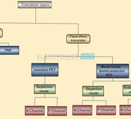 Classification Of Transistors And Introduction Of Triodes