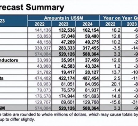 Global Semiconductor Sales Decrease 8.2% in 2023