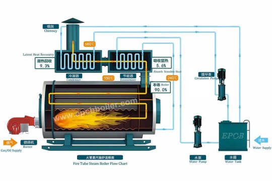 EPCB Boiler le dirá "¿Los precios bajos significan ahorros de costos al comprar calderas?" a través de este artículo. Póngase en contacto con EPCB para obtener las últimas cotizaciones de calderas.